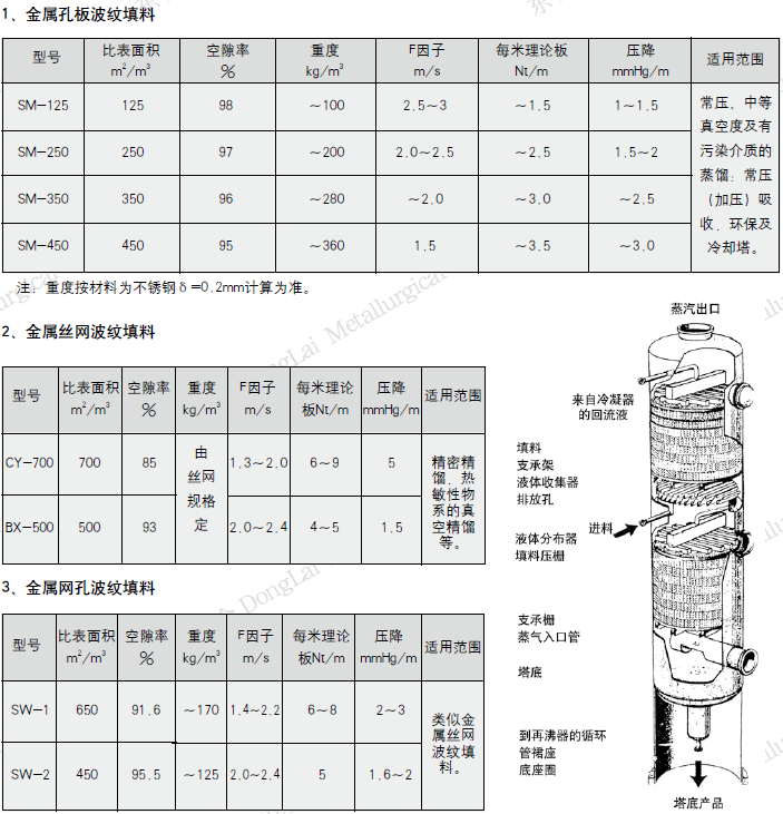 高效規(guī)整填料